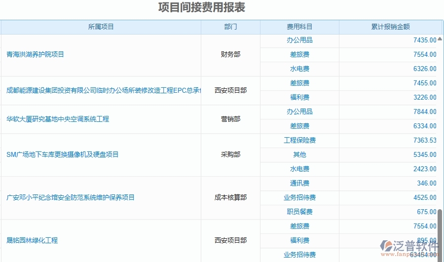 二、泛普軟件-安防工程管理系統(tǒng)如何解決工程企業(yè)的項(xiàng)目間接費(fèi)用報(bào)表痛點(diǎn)