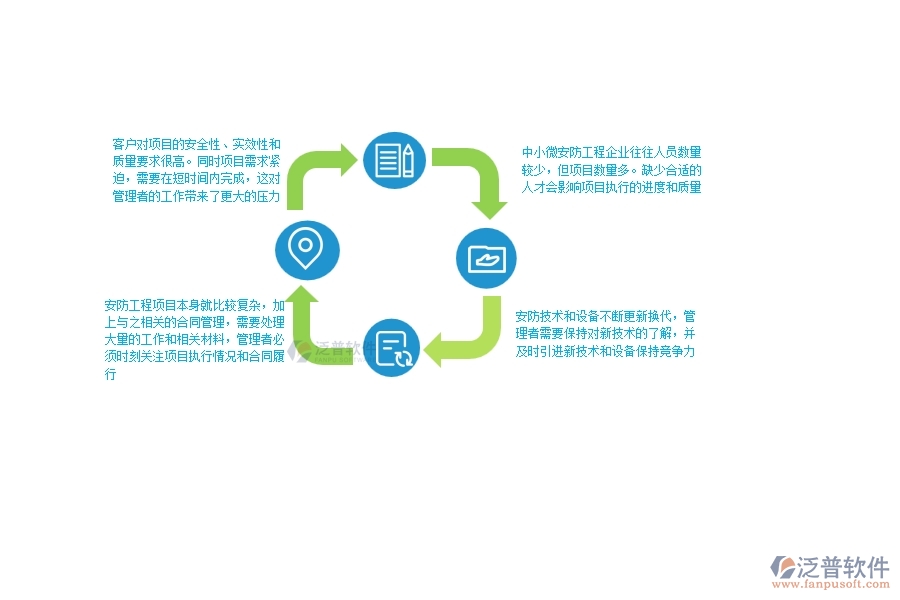 一、中小微安防工程企業(yè)管理者的苦惱有哪些