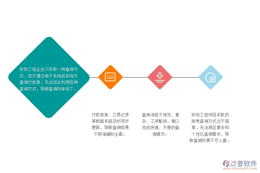 　一、多數(shù)安防企業(yè)在其他付款單查詢中存在的問題