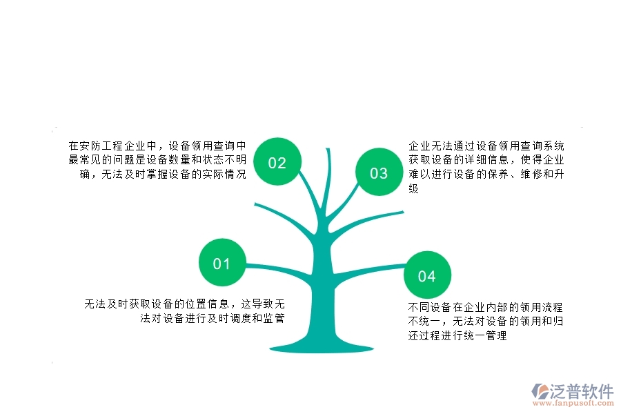 　一、在安防工程企業(yè)中設(shè)備領(lǐng)用查詢常見的問題