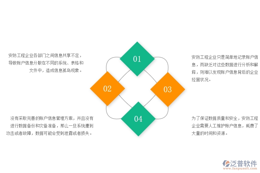 一、安防工程企業(yè)在賬戶信息管理方面遇到的困境