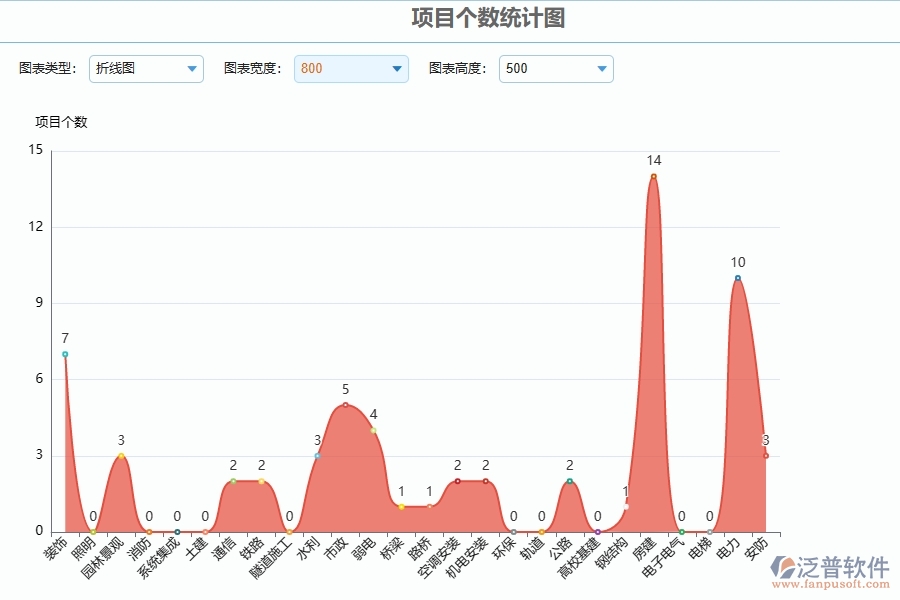 二、泛普軟件-安防工程項(xiàng)目個(gè)數(shù)統(tǒng)計(jì)圖能為企業(yè)帶來(lái)什么價(jià)值