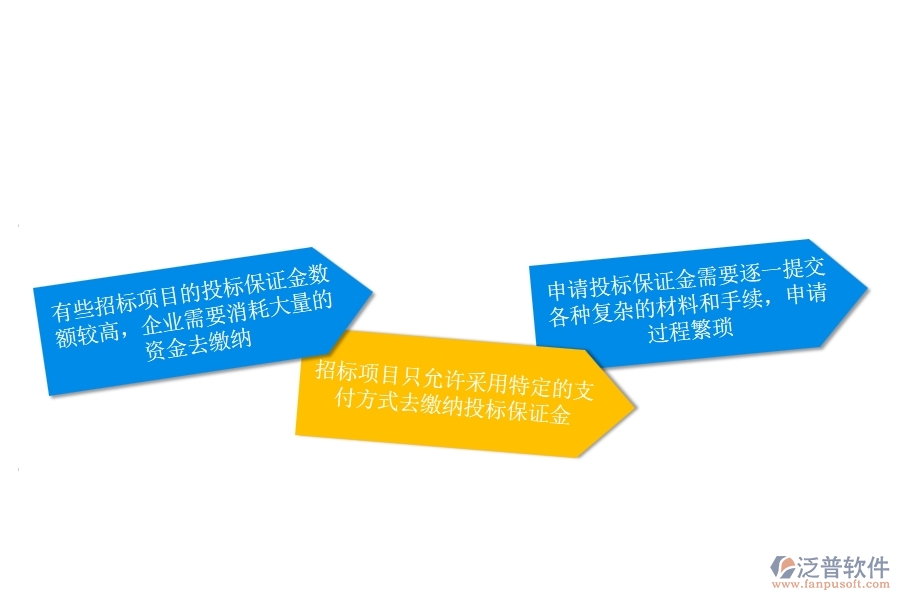 一、安防工程企業(yè)在投標保證金申請方面遇到的困境