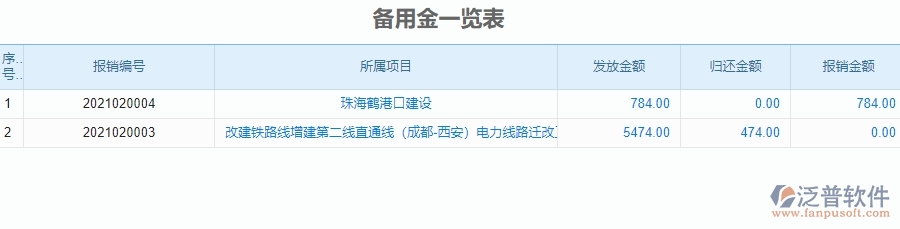 　二、公路工程企業(yè)使用泛普軟件-備用金一覽表管理系統(tǒng)的好處