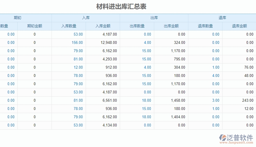 三、泛普軟件-安防工程企業(yè)管理系統(tǒng)的材料進(jìn)出庫匯總表的管控點(diǎn)及作用