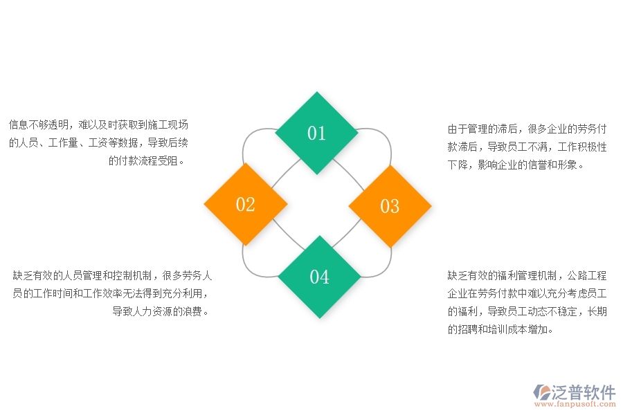 一、公路工程企業(yè)在勞務(wù)付款管理中存在的問(wèn)題