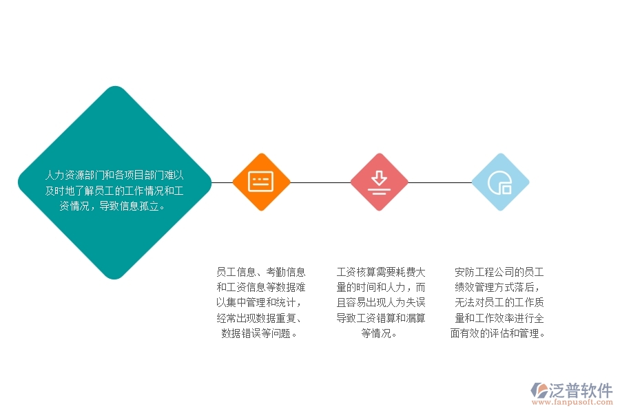 一、安防工程公司沒有使用泛普軟件系統(tǒng)時(shí)在勞務(wù)管理遇到的問題