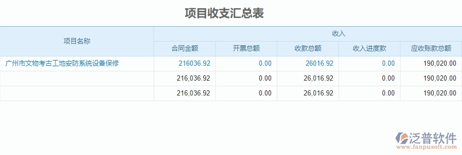 二、泛普軟件-安防工程企業(yè)管理系統(tǒng)中項(xiàng)目收支匯總表的管控點(diǎn)及作用