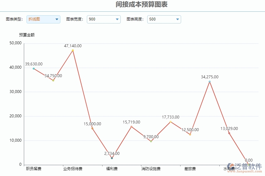 二、泛普軟件-安防工程管理系統(tǒng)如何有效提升企業(yè)的間接成本預(yù)算圖表管理