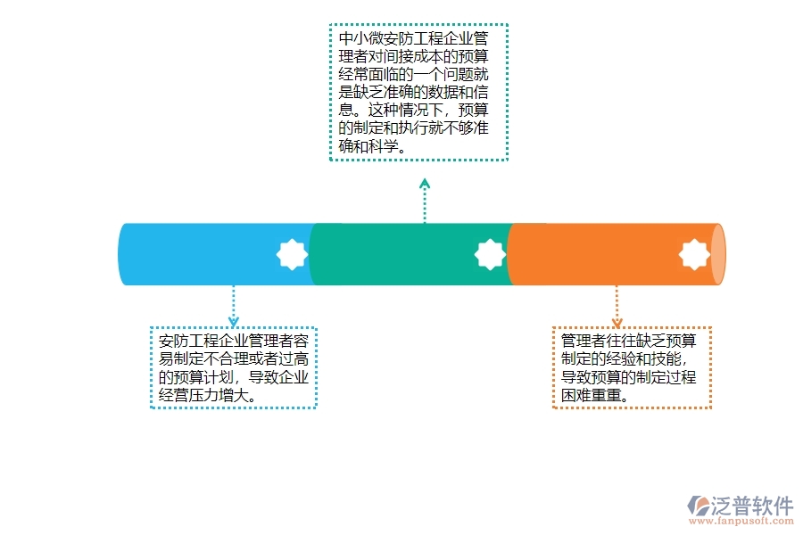 一、中小微安防工程企業(yè)管理者對間接成本預算的苦惱