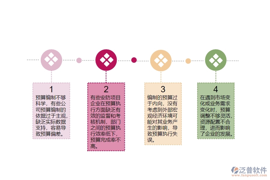 一、安防工程企業(yè)在公司預(yù)算管理中存在的問題