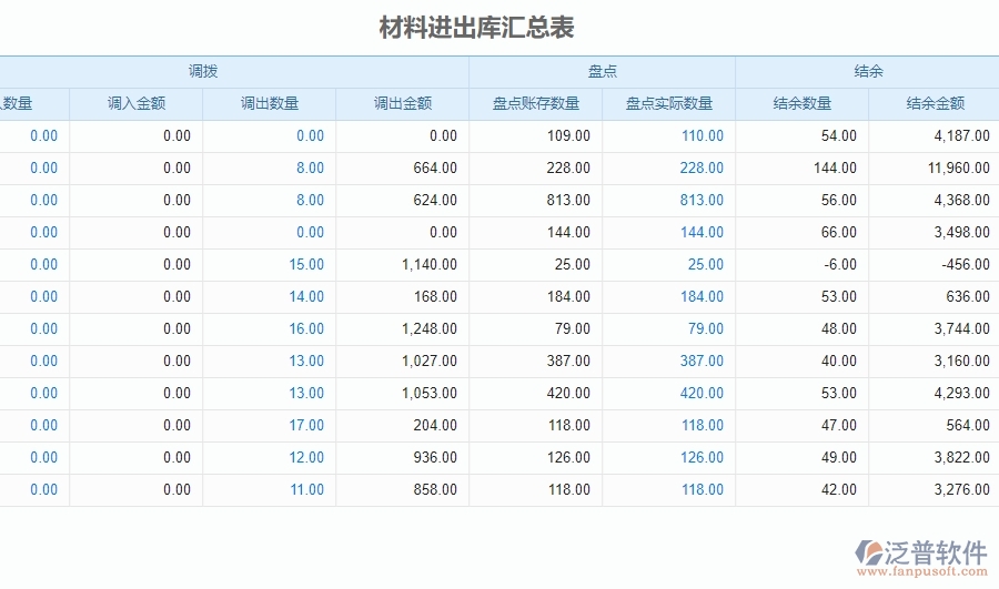 四、泛普軟件-安防工程系統(tǒng)中材料進(jìn)出庫匯總表管理的競爭優(yōu)勢