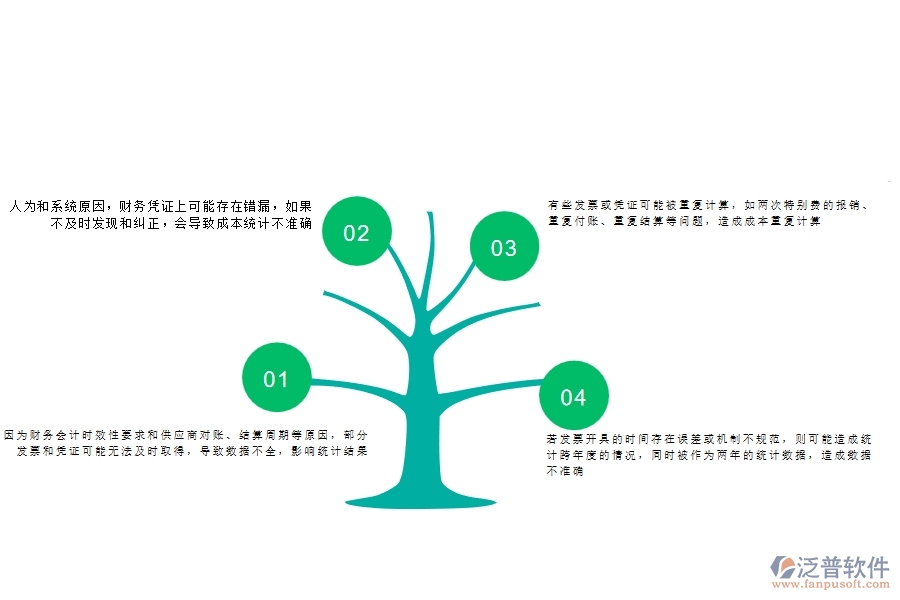 一、沒(méi)有使用系統(tǒng)之前，公路工程企業(yè)在項(xiàng)目總成本統(tǒng)計(jì)表(按發(fā)票取數(shù))中會(huì)遇到哪些問(wèn)題