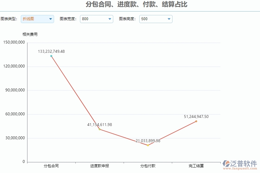 二、泛普軟件-安防工程系統(tǒng)對(duì)分包合同、進(jìn)度款、付款、結(jié)算占比管理的作用