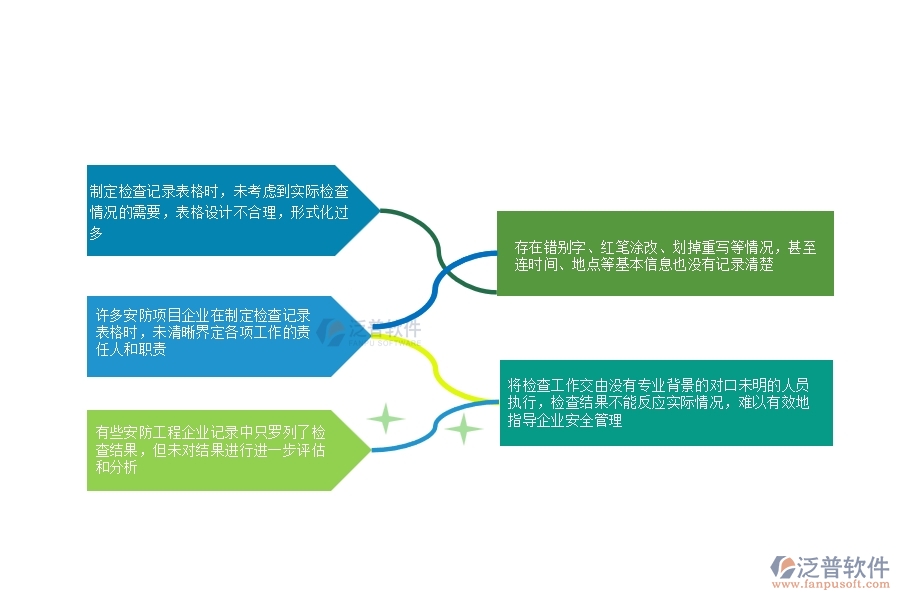 一、安防工程企業(yè)在安全檢查記錄列表管理中普遍存在的問題