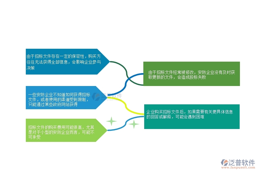 一、多數(shù)安防企業(yè)在招標(biāo)文件購(gòu)買中存在的問題