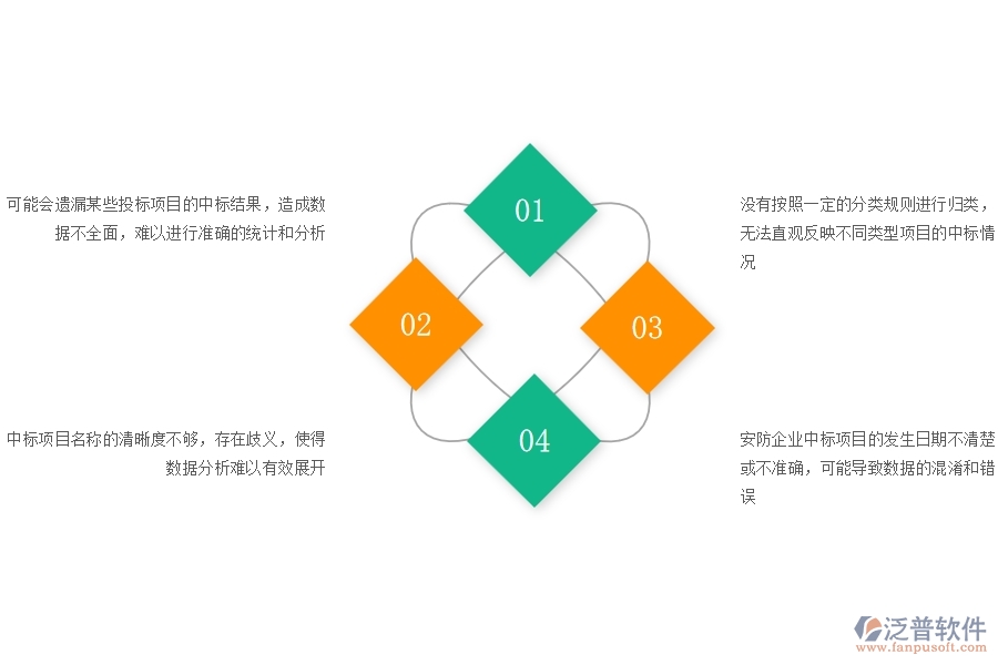 一、在安防企業(yè)管理中投標項目中標情況表方面存在的問題