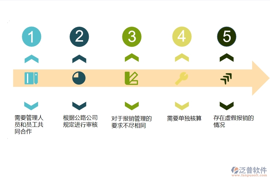 一、公路工程企業(yè)在報(bào)銷管理方面遇到的困境