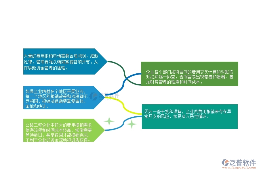 一、公路工程企業(yè)在費(fèi)用報銷列表上面臨的十大大痛點