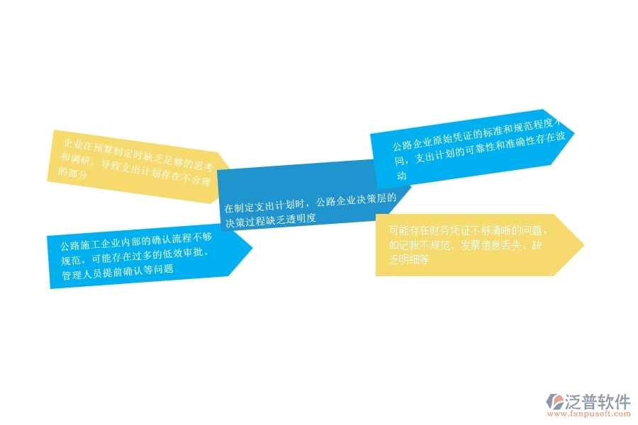 一、公路工程企業(yè)在支出資金計劃列表過程中存在的問題有哪些