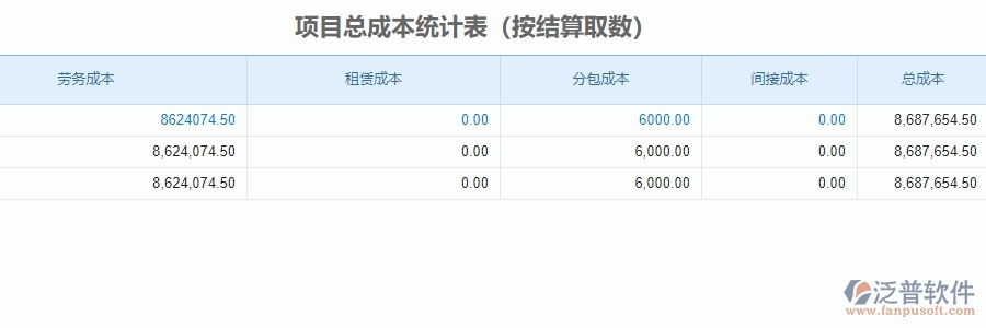 三、泛普軟件-安防工程項目管理系統(tǒng)中項目總成本統(tǒng)計表的單據(jù)樣式