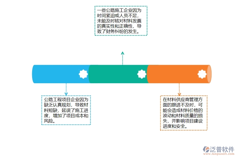 一、公路工程企業(yè)在材料付款管理中普遍存在的問題