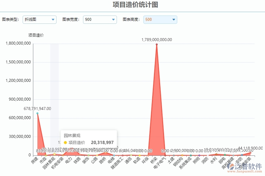 三、泛普軟件-安防工程系統(tǒng)中項目造價統(tǒng)計圖管理的優(yōu)點與長處