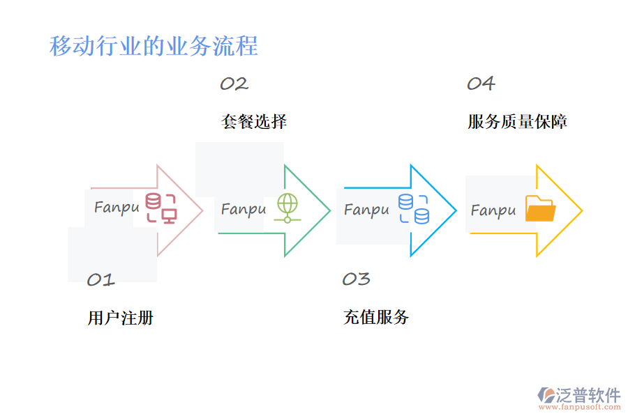 移動行業(yè)的業(yè)務(wù)流程