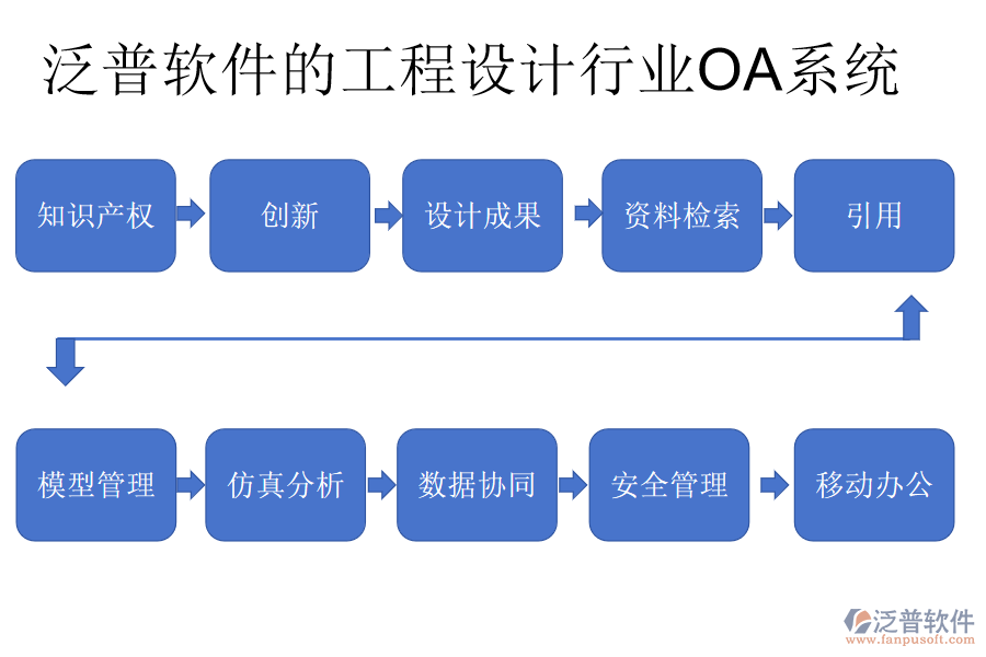 泛普軟件的工程設(shè)計行業(yè)OA系統(tǒng)