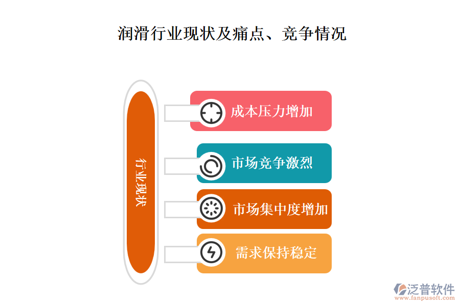 潤滑行業(yè)現狀及痛點、競爭情況