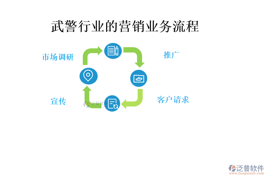 武警行業(yè)的營銷業(yè)務(wù)流程