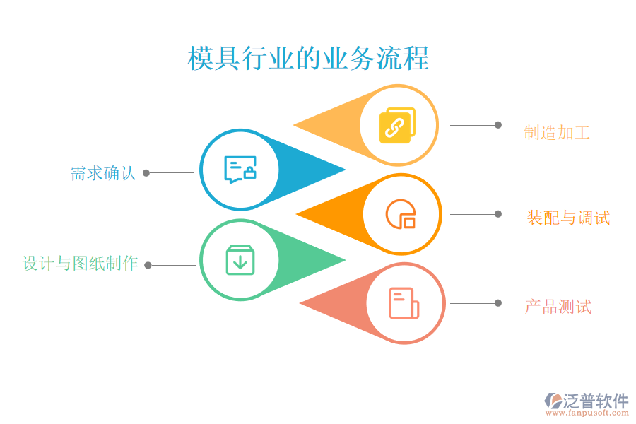 模具行業(yè)的業(yè)務(wù)流程