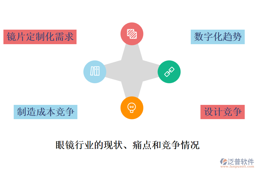 眼鏡行業(yè)的現(xiàn)狀、痛點和競爭情況