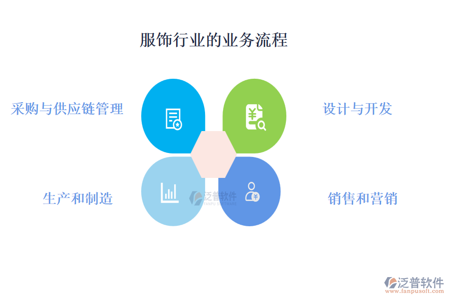 服飾行業(yè)的業(yè)務(wù)流程