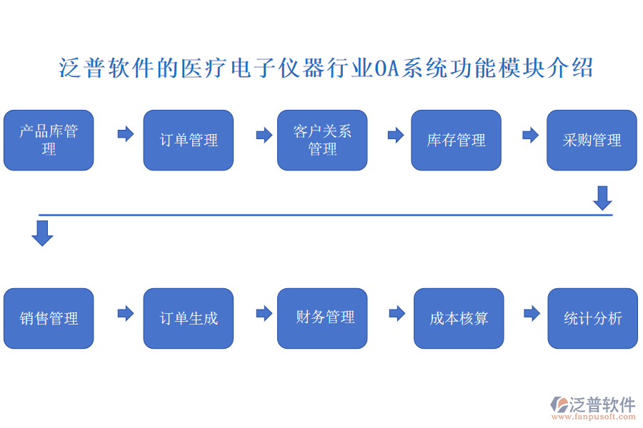 泛普軟件的醫(yī)療電子儀器行業(yè)OA系統(tǒng)功能模塊介紹