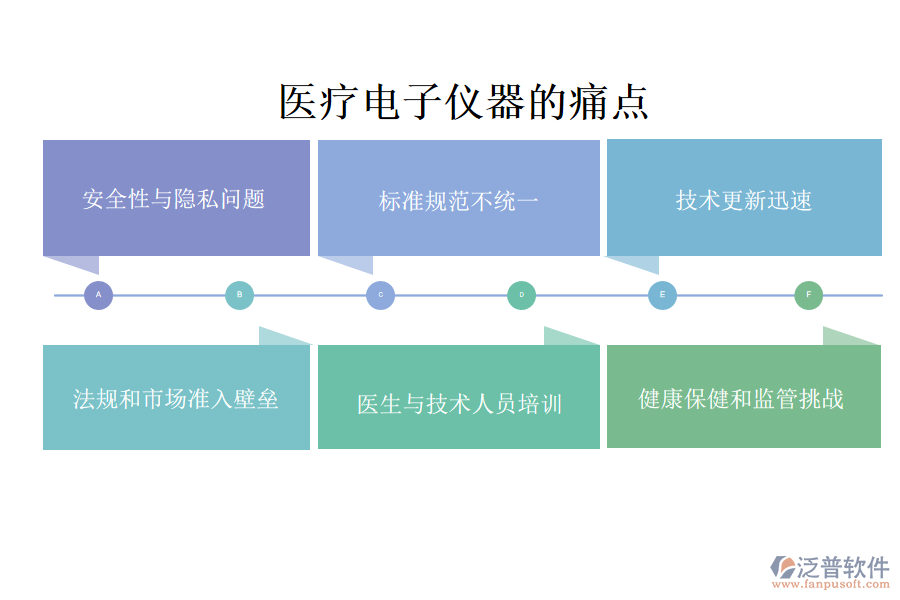 醫(yī)療電子儀器的痛點(diǎn)