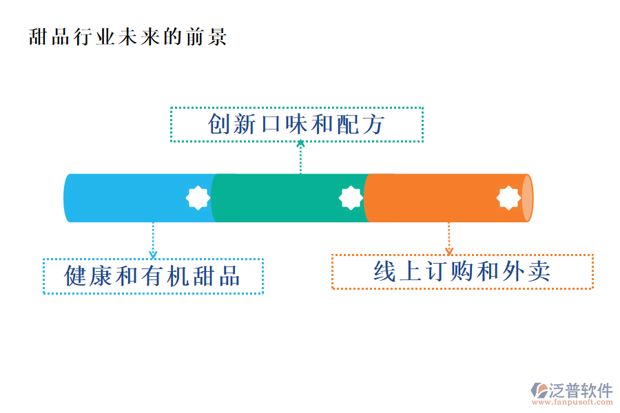 甜品行業(yè)未來的前景及痛點