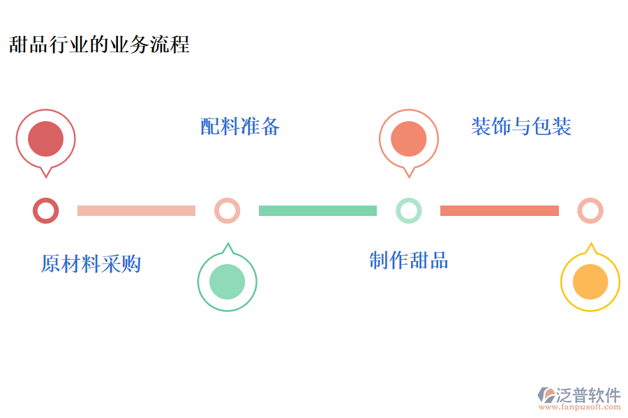 甜品行業(yè)的業(yè)務流程