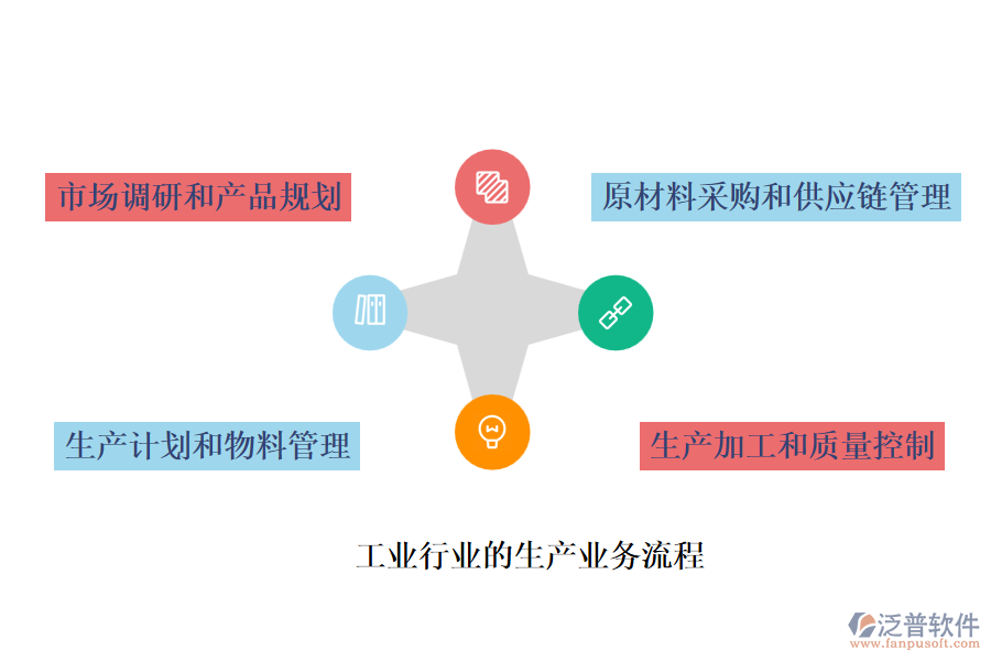 工業(yè)行業(yè)的生產(chǎn)業(yè)務(wù)流程及營銷業(yè)務(wù)流程