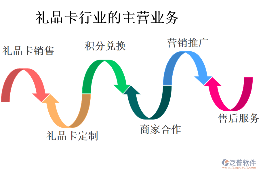 禮品卡行業(yè)的主營業(yè)務