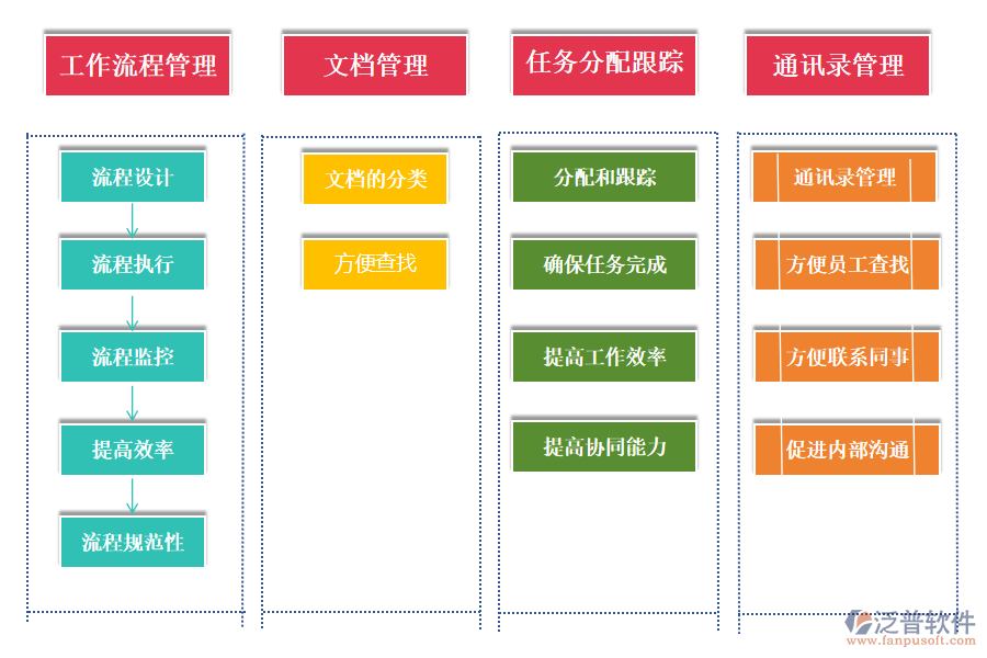 泛普軟件的電氣工程行業(yè)OA系統(tǒng)的功能可以敘述如下：