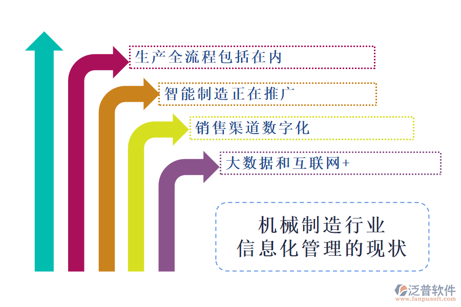 機(jī)械制造行業(yè)信息化管理的現(xiàn)狀