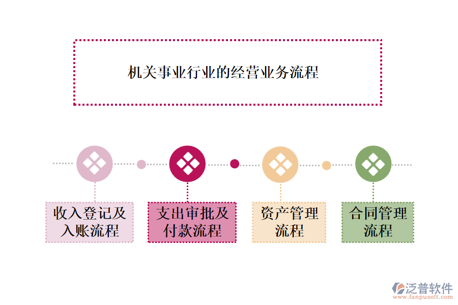 機(jī)關(guān)事業(yè)行業(yè)的經(jīng)營(yíng)業(yè)務(wù)流程