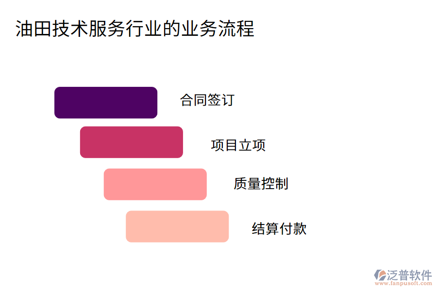 油田技術(shù)服務(wù)行業(yè)的業(yè)務(wù)流程