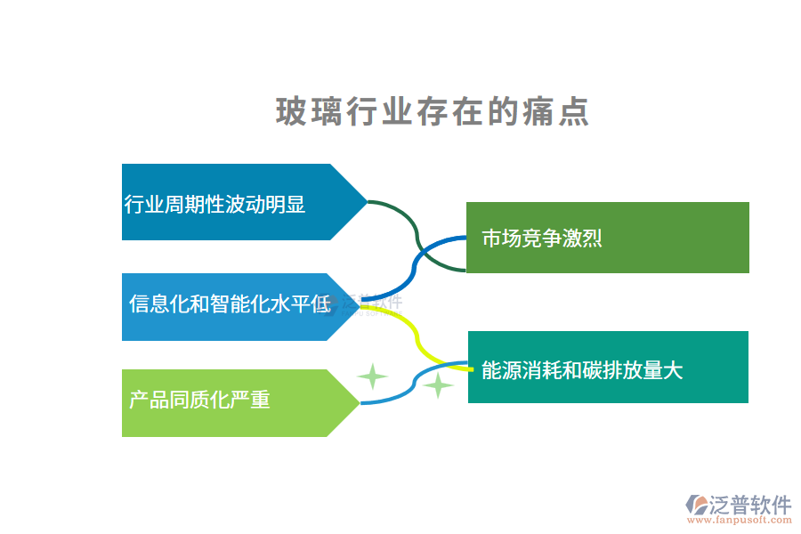 玻璃行業(yè)痛點