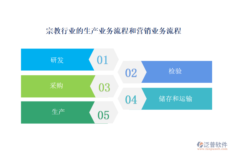 宗教行業(yè)的生產(chǎn)業(yè)務(wù)流程和營(yíng)銷業(yè)務(wù)流程