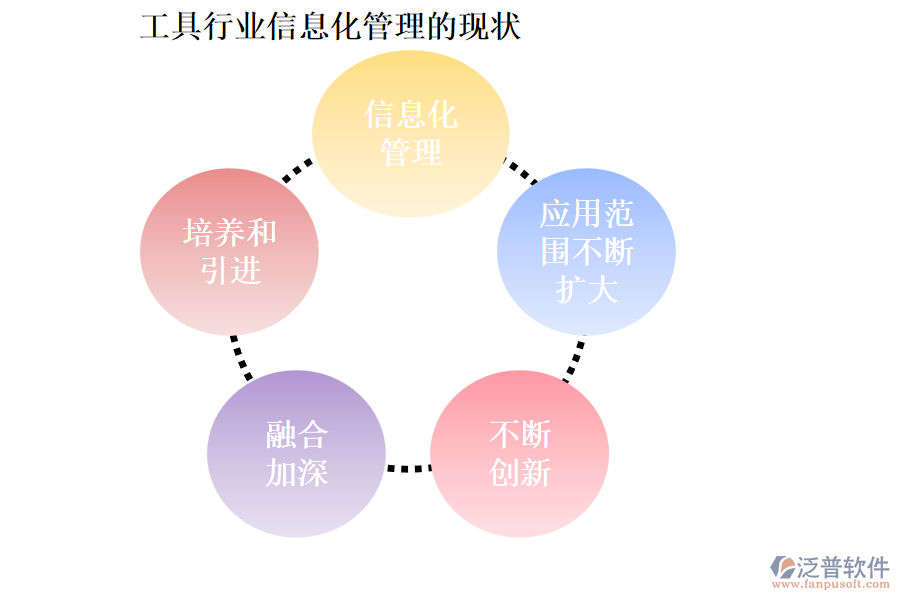 工具行業(yè)信息化管理的現(xiàn)狀