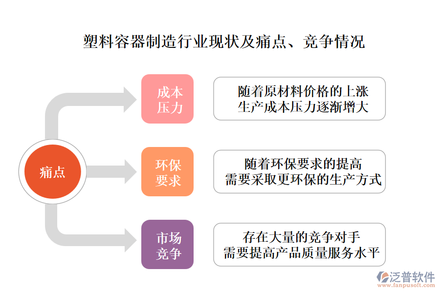 塑料容器制造行業(yè)現(xiàn)狀及痛點(diǎn)、競(jìng)爭(zhēng)情況