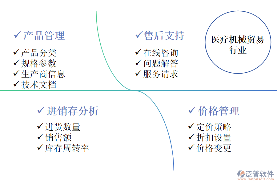 泛普軟件的醫(yī)療機械貿(mào)易行業(yè)OA系統(tǒng)功能模塊介紹