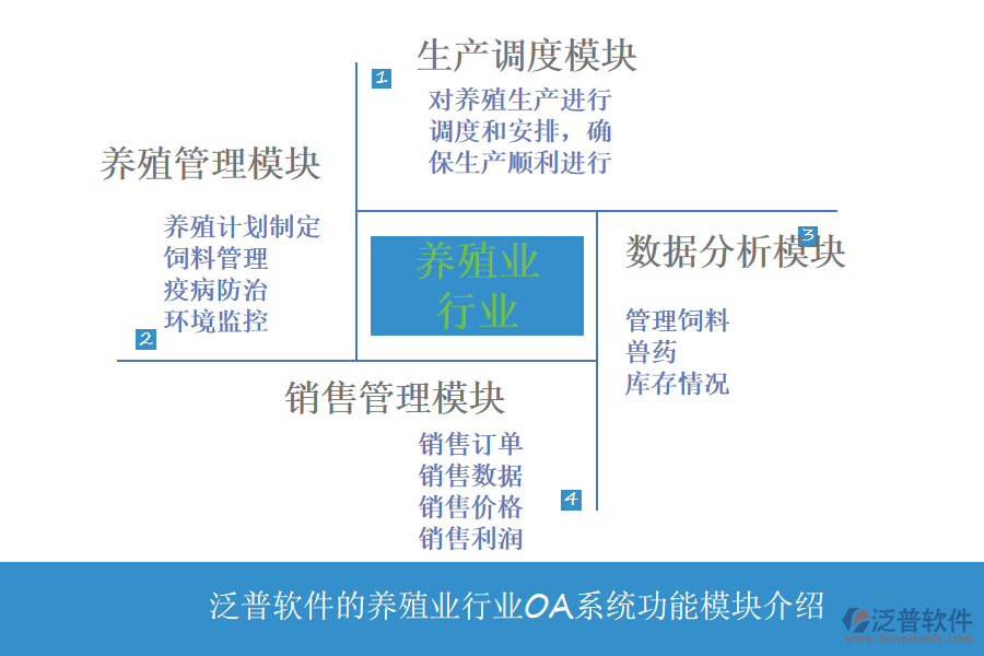 泛普軟件的養(yǎng)殖業(yè)行業(yè)OA系統功能模塊介紹